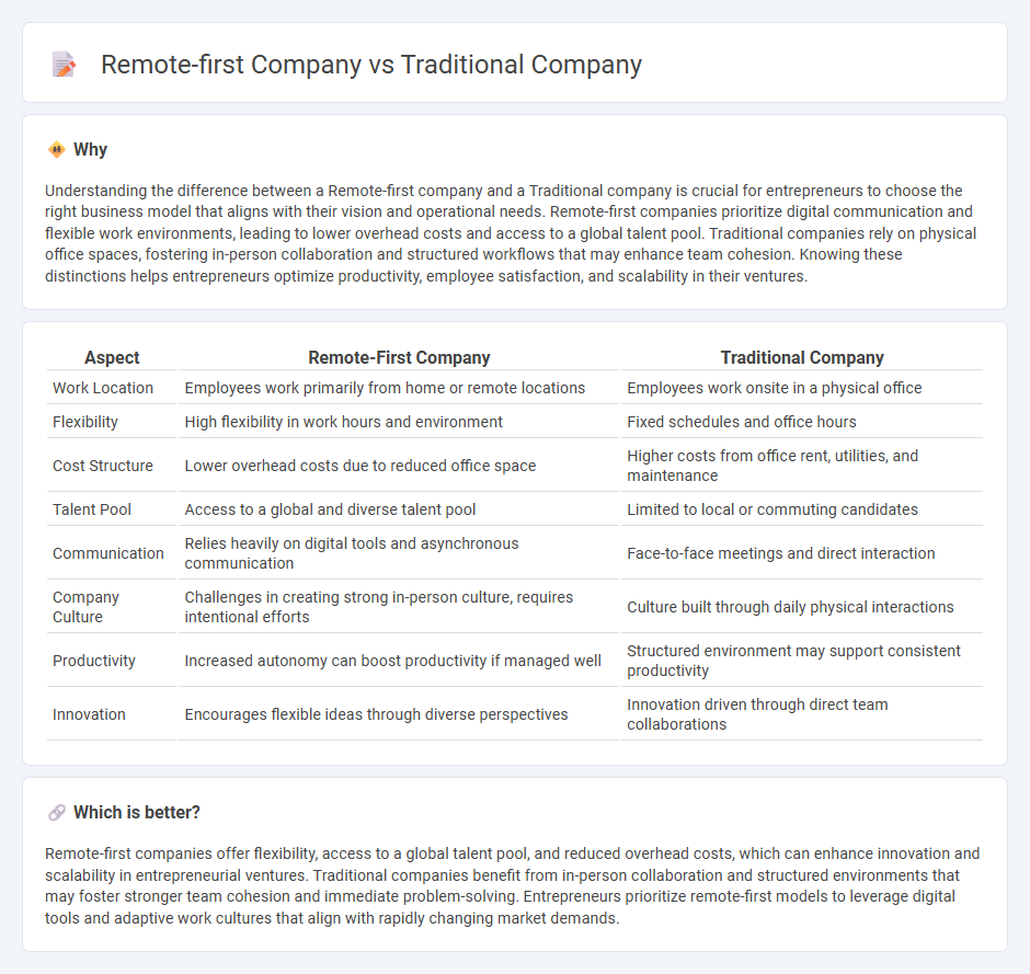 Remote-First Company vs Traditional Company in Entrepreneurship
