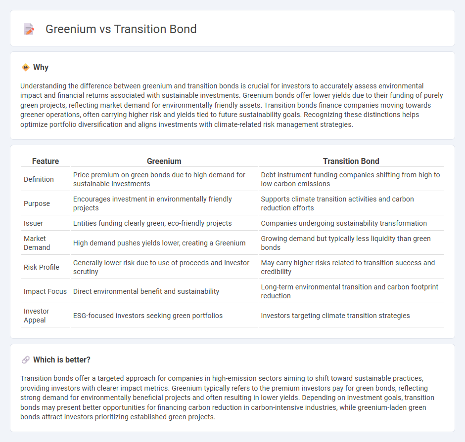 Greenium vs Transition Bond in Finance