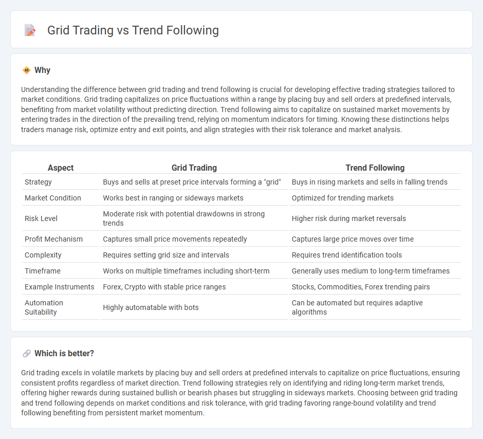 Grid Trading vs Trend Following in Trading