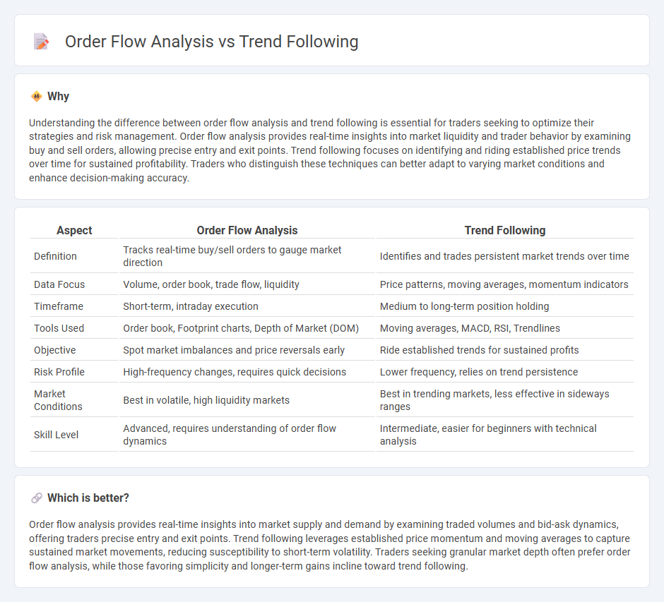 Order Flow Analysis vs Trend Following in Trading