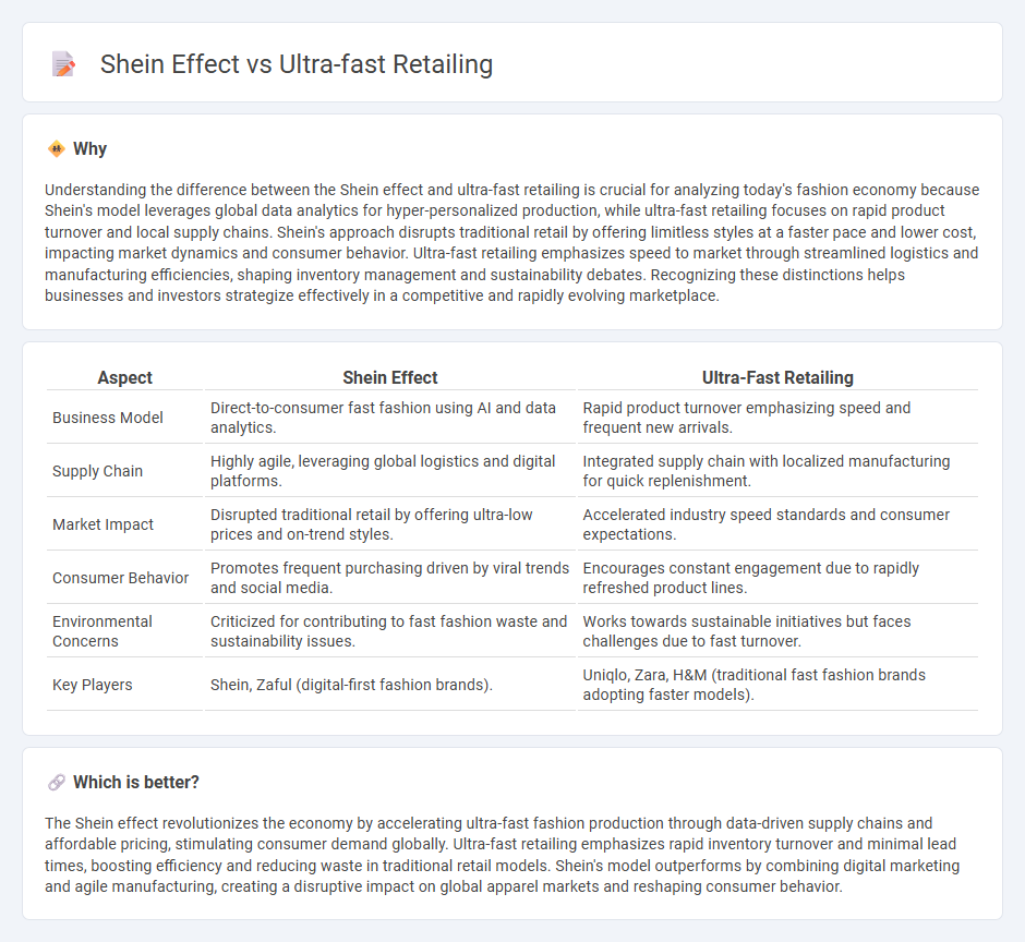 Shein Effect vs Ultra-Fast Retailing in Economy