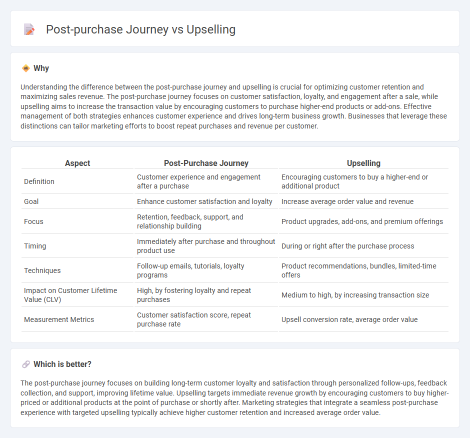 Post-Purchase Journey vs Upselling in Marketing