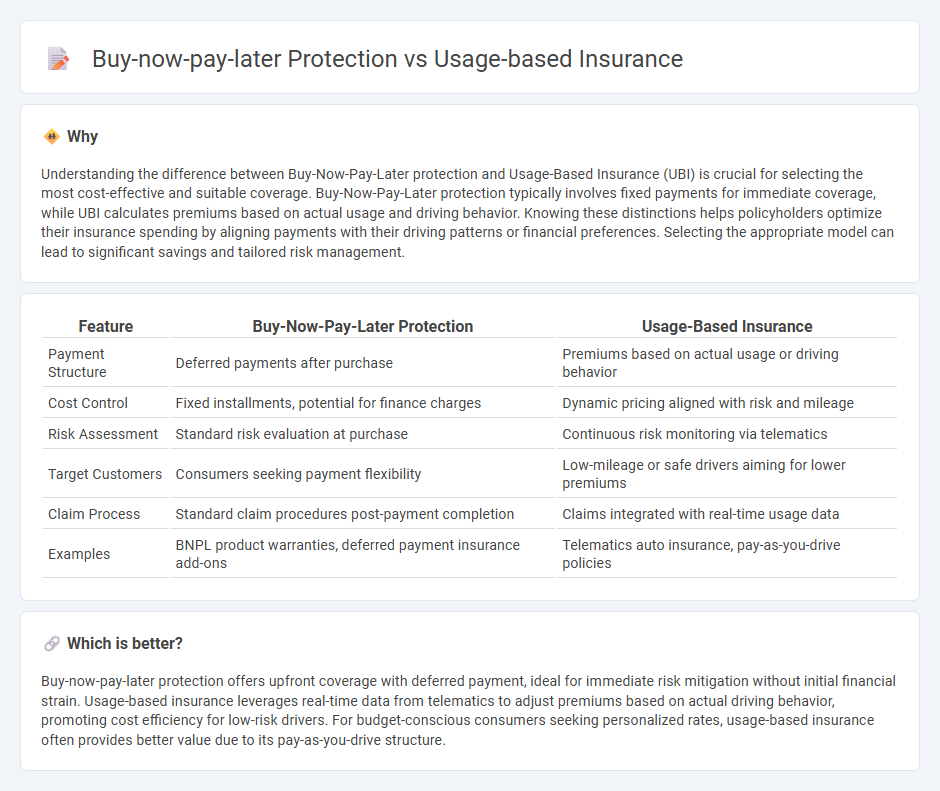 Buy-Now-Pay-Later Protection vs Usage-Based Insurance in Insurance