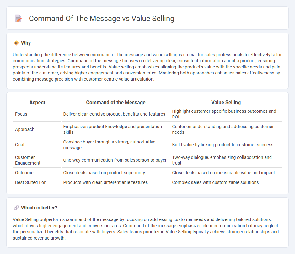 Command Of The Message vs Value Selling in Sales