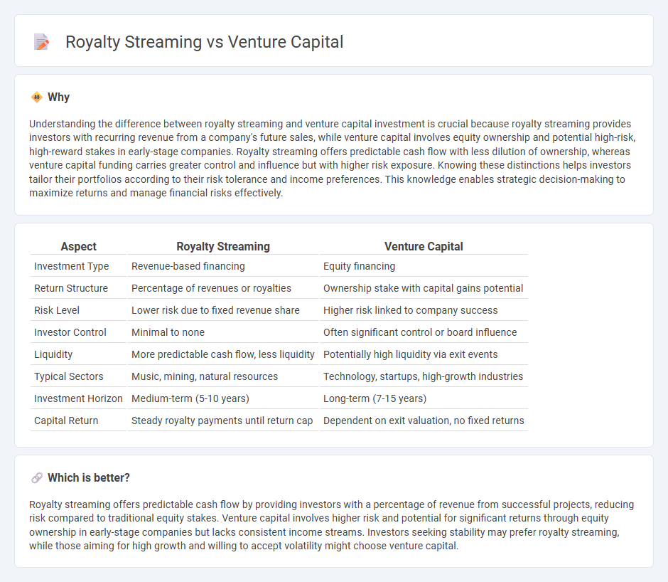 Royalty Streaming vs Venture Capital in Investment