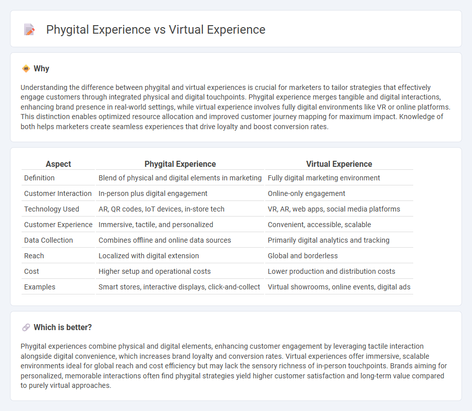 Phygital Experience vs Virtual Experience in Marketing