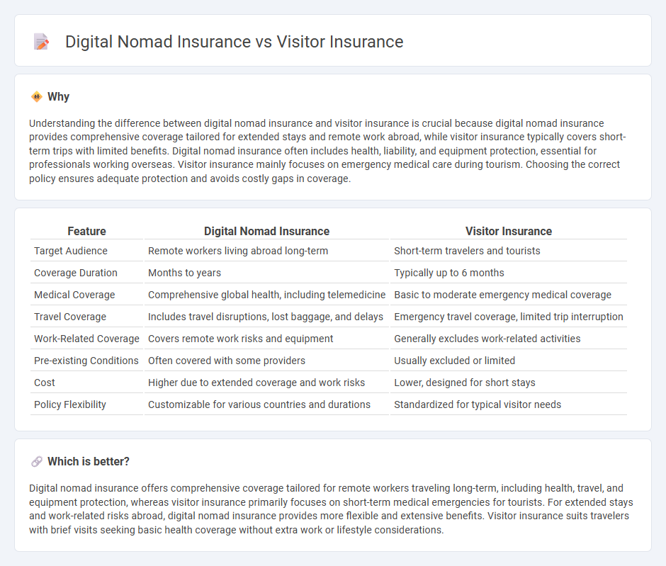 Digital Nomad Insurance vs Visitor Insurance in Insurance