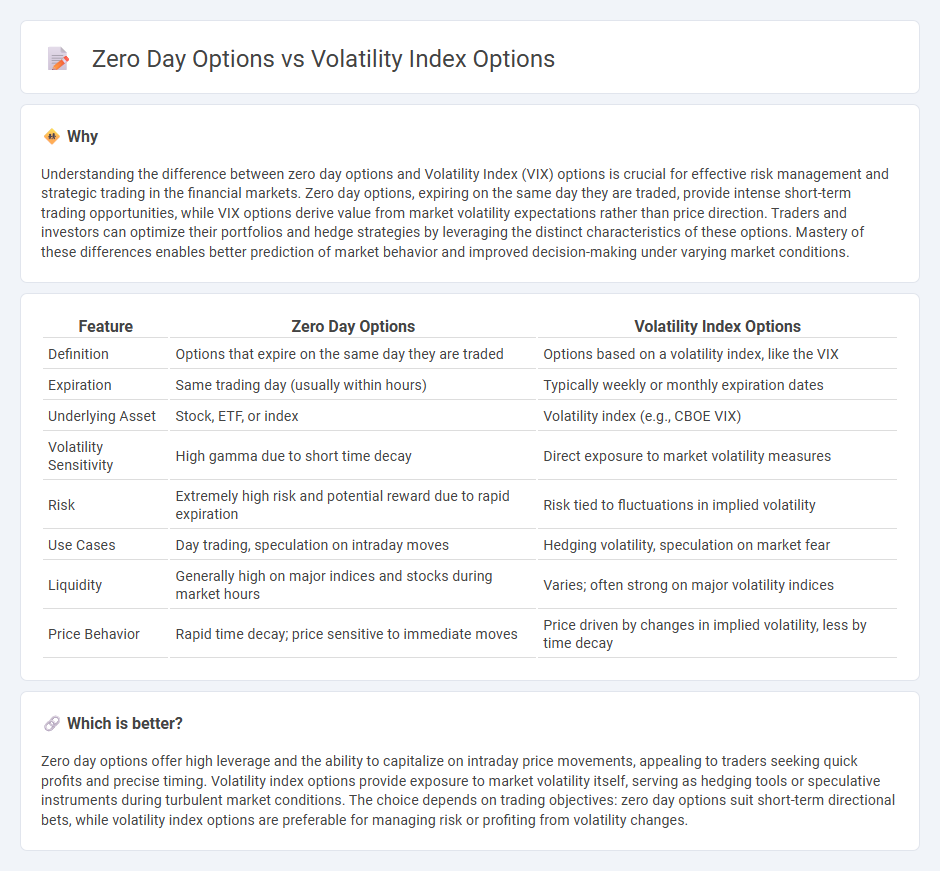 Zero Day Options vs Volatility Index Options in Finance