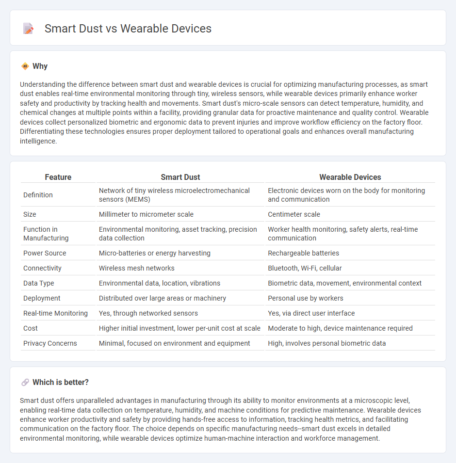 Smart Dust vs Wearable Devices in Manufacturing