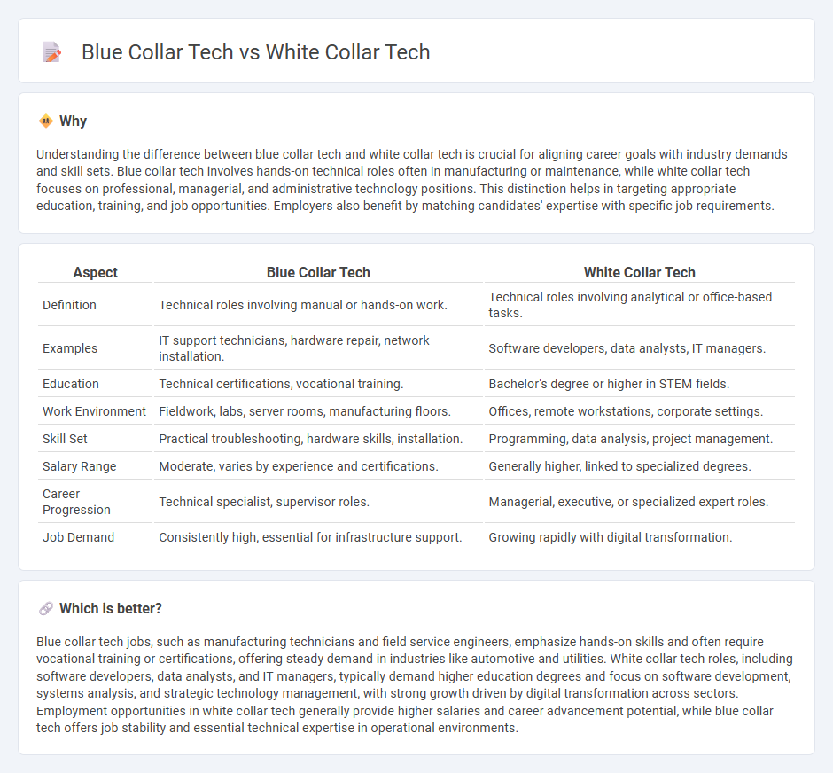 Blue Collar Tech vs White Collar Tech in Employment