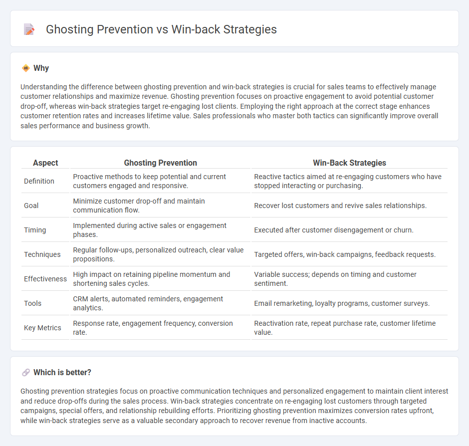 Ghosting Prevention vs Win-Back Strategies in Sales