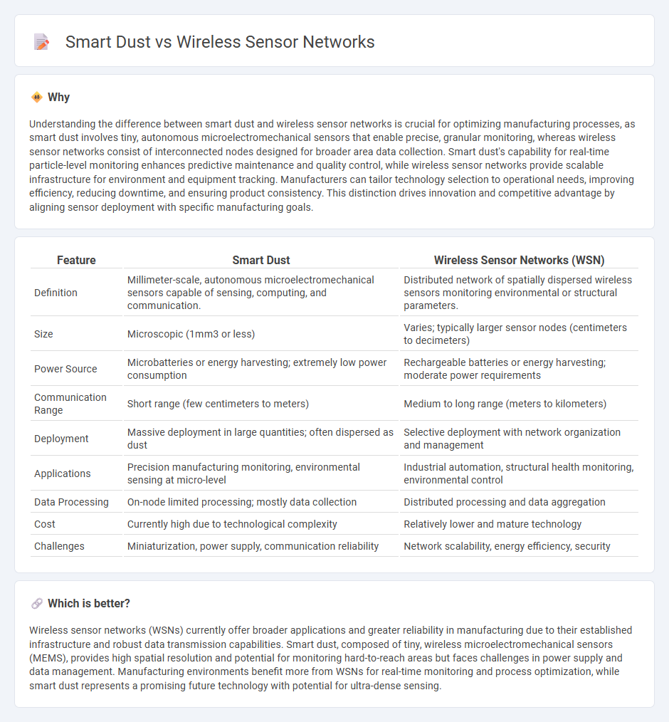 Smart Dust vs Wireless Sensor Networks in Manufacturing