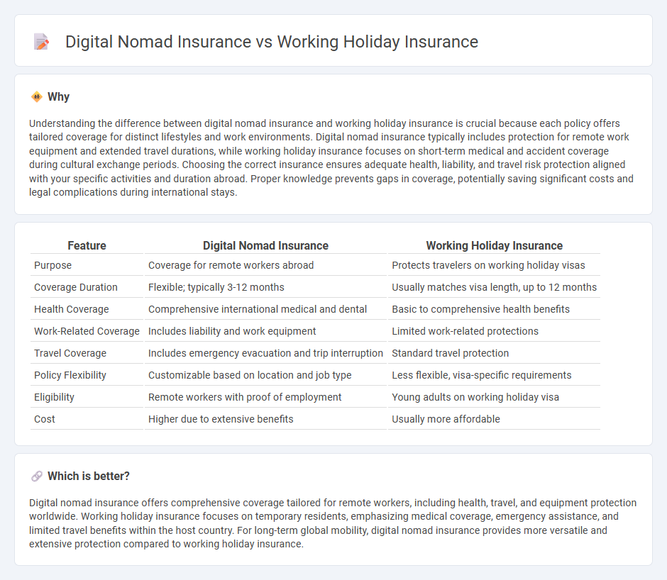 Digital Nomad Insurance vs Working Holiday Insurance in Insurance
