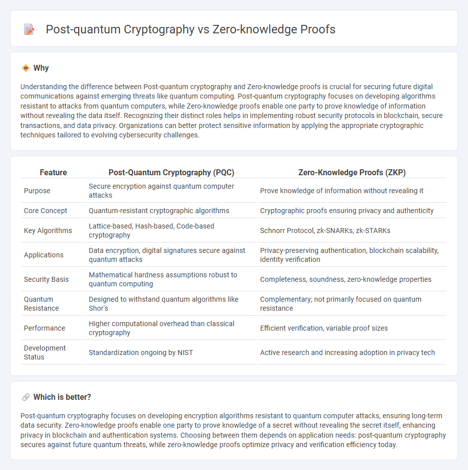 Post-Quantum Cryptography vs Zero-Knowledge Proofs in Technology