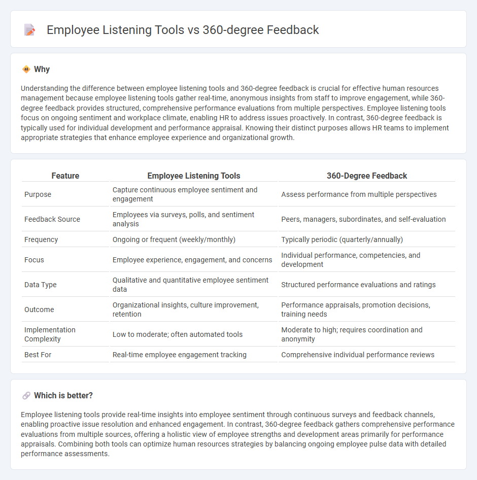 Employee Listening Tools vs 360-Degree Feedback in Human Resources