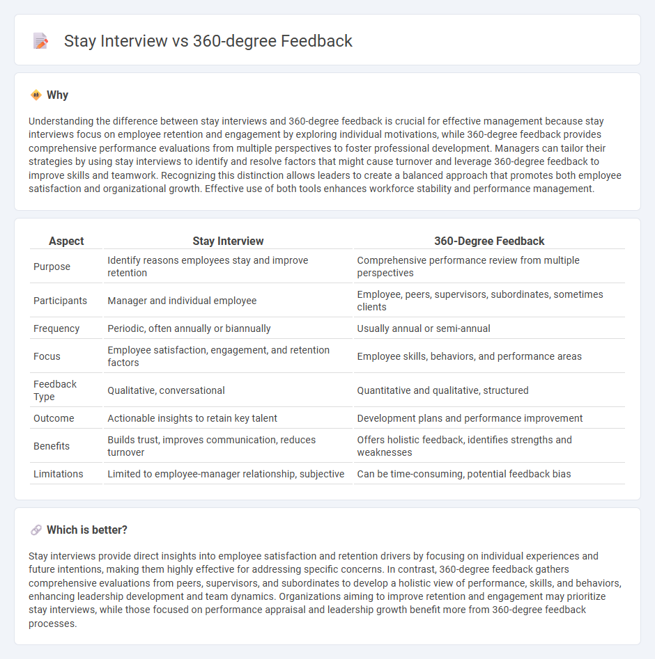 Stay Interview vs 360-Degree Feedback in Management