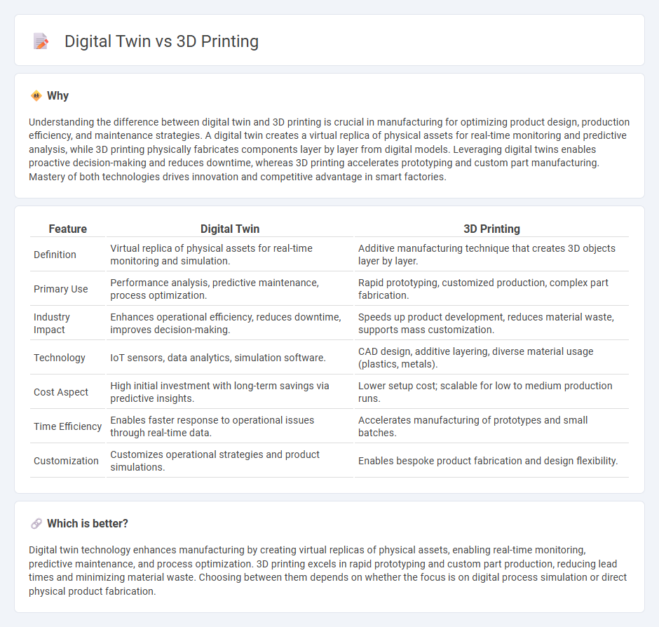 Digital Twin vs 3D Printing in Manufacturing