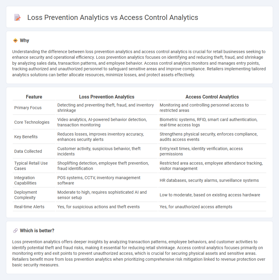 Loss Prevention Analytics vs Access Control Analytics in Retail