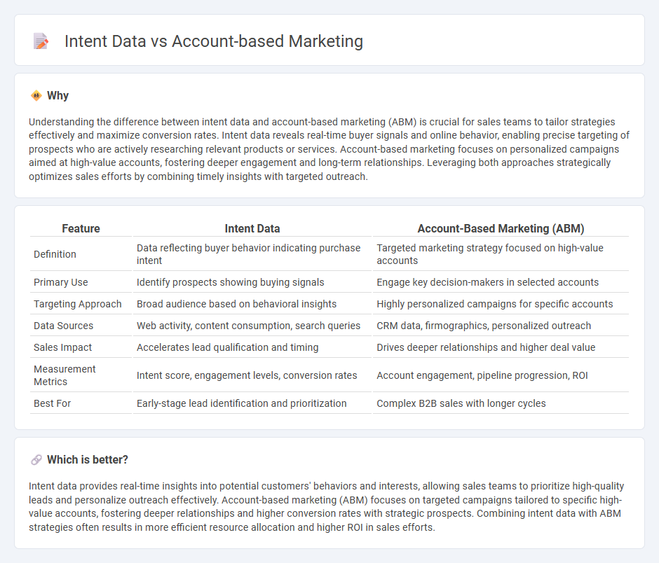 Intent Data vs Account-Based Marketing in Sales