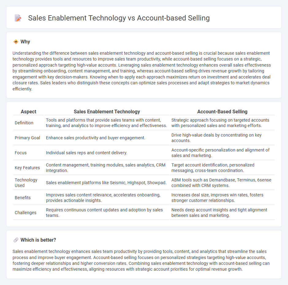 Sales Enablement Technology vs Account-Based Selling in Sales