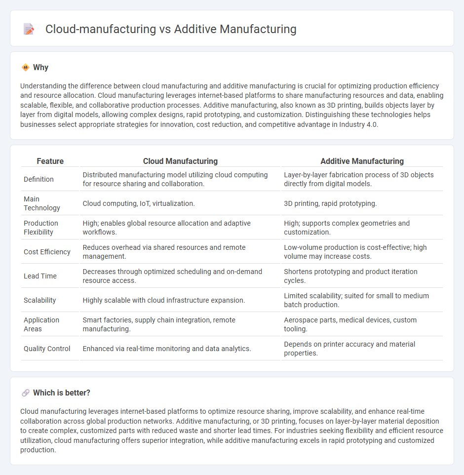 Cloud-Manufacturing vs Additive Manufacturing in Manufacturing