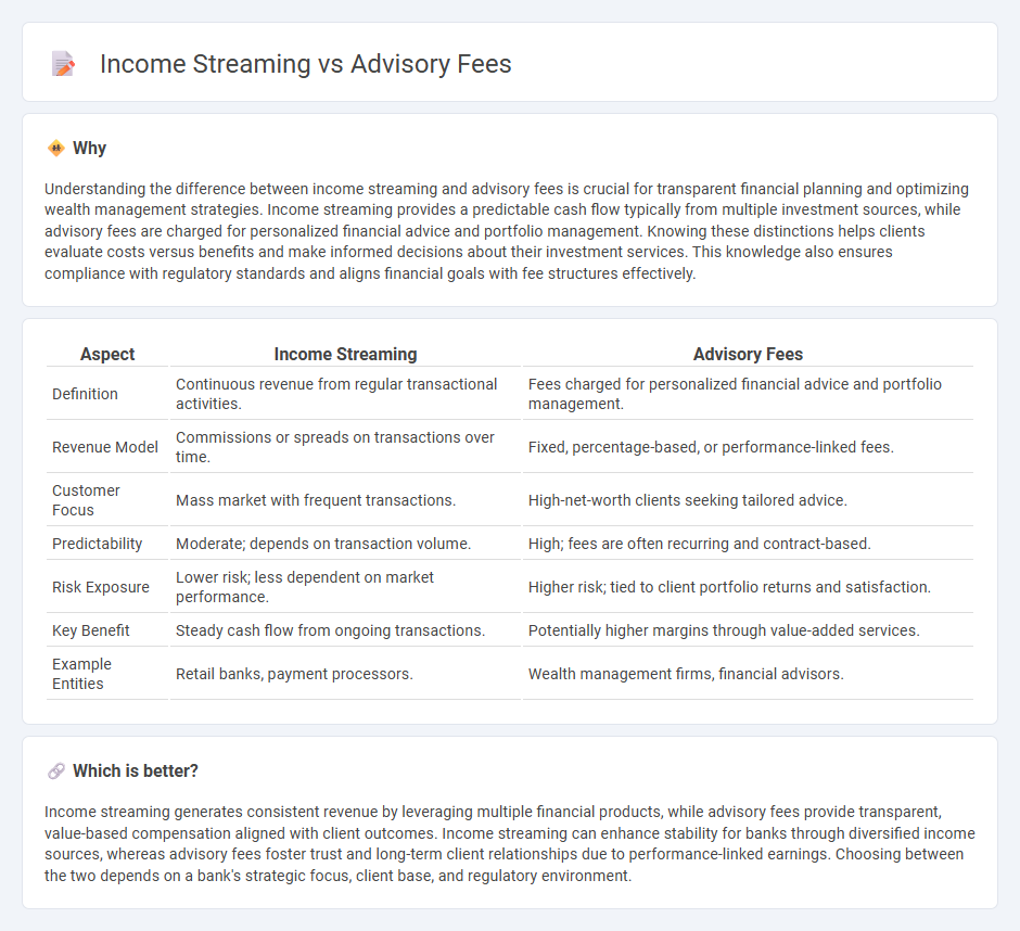 Income Streaming vs Advisory Fees in Banking