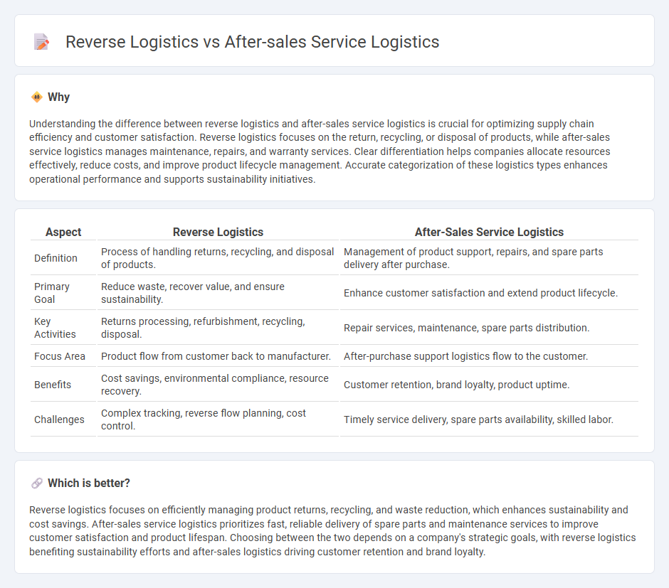 Reverse Logistics vs After-Sales Service Logistics in Logistics