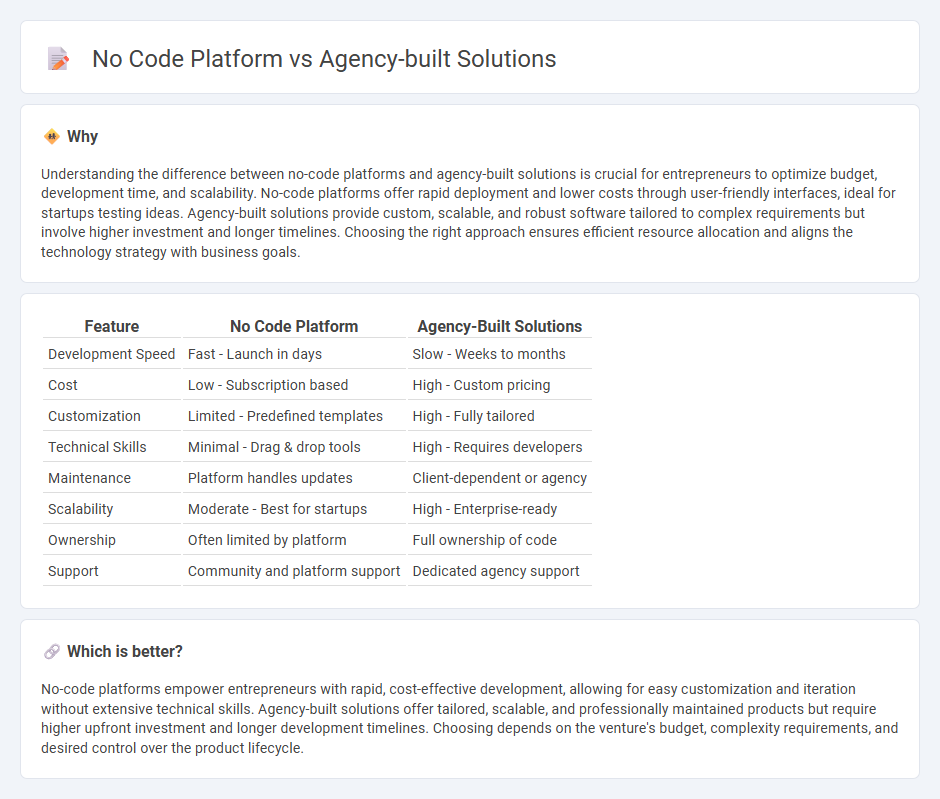 No Code Platform vs Agency-Built Solutions in Entrepreneurship