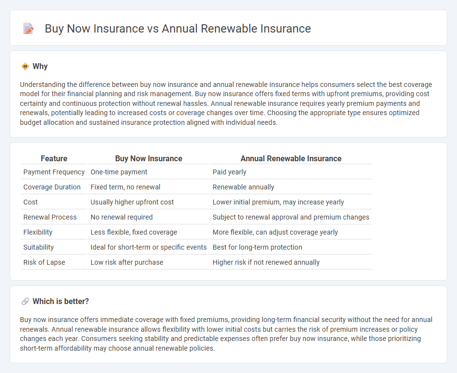 Buy Now Insurance vs Annual Renewable Insurance in Insurance