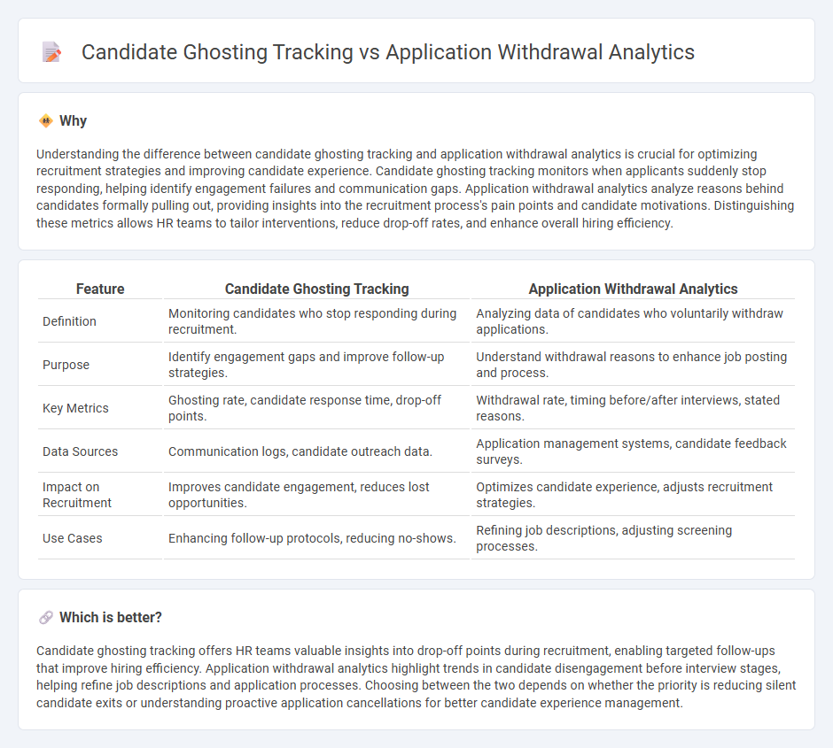 Candidate Ghosting Tracking vs Application Withdrawal Analytics in Human Resources