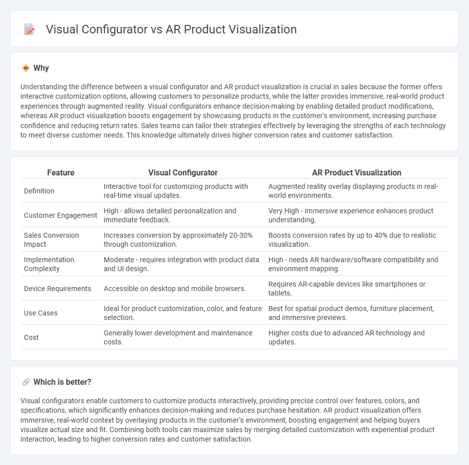 Visual Configurator vs Ar Product Visualization in Sales