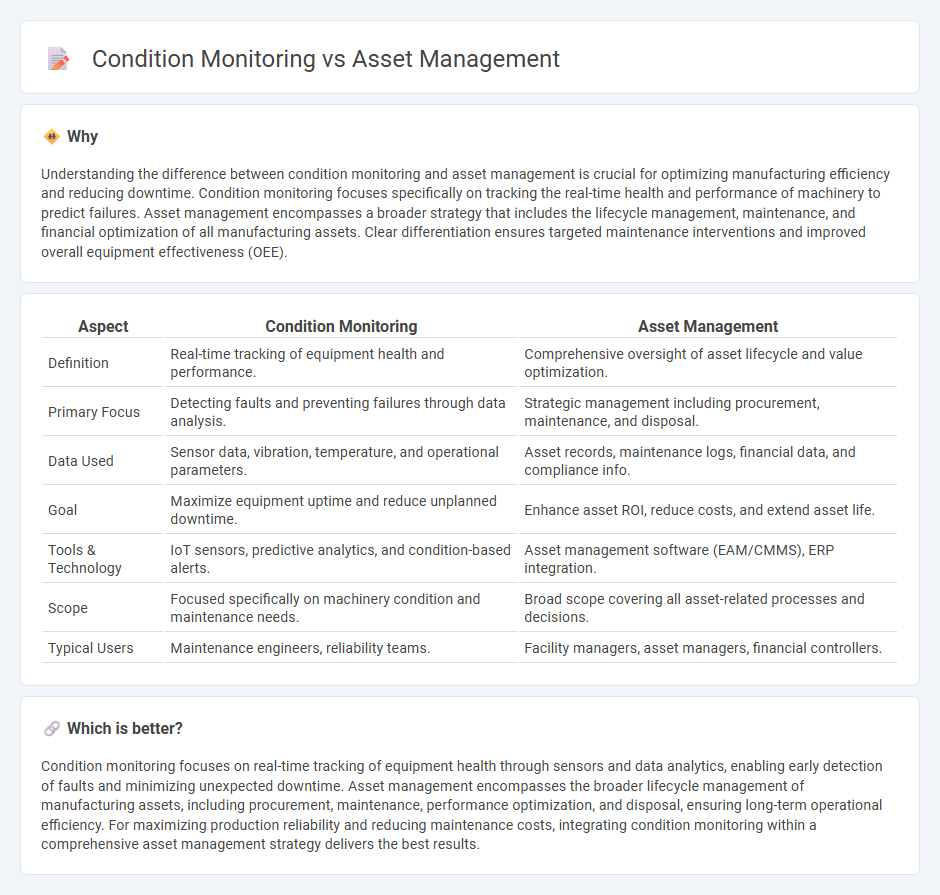 Condition Monitoring vs Asset Management in Manufacturing