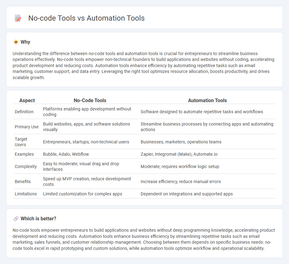 No-Code Tools vs Automation Tools in Entrepreneurship