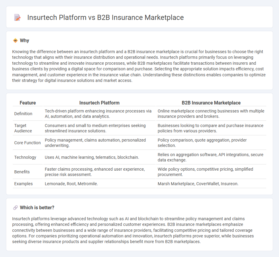 Insurtech Platform vs B2B Insurance Marketplace in Insurance
