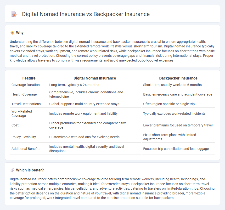 Digital Nomad Insurance vs Backpacker Insurance in Insurance