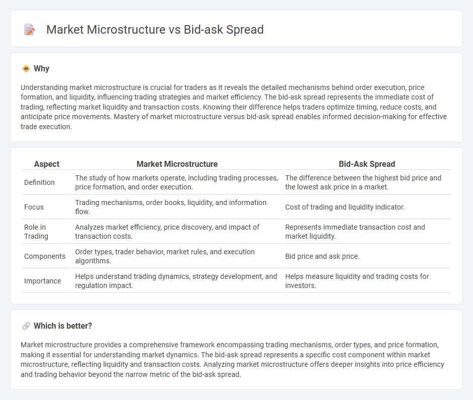 Market Microstructure vs Bid-Ask Spread in Trading