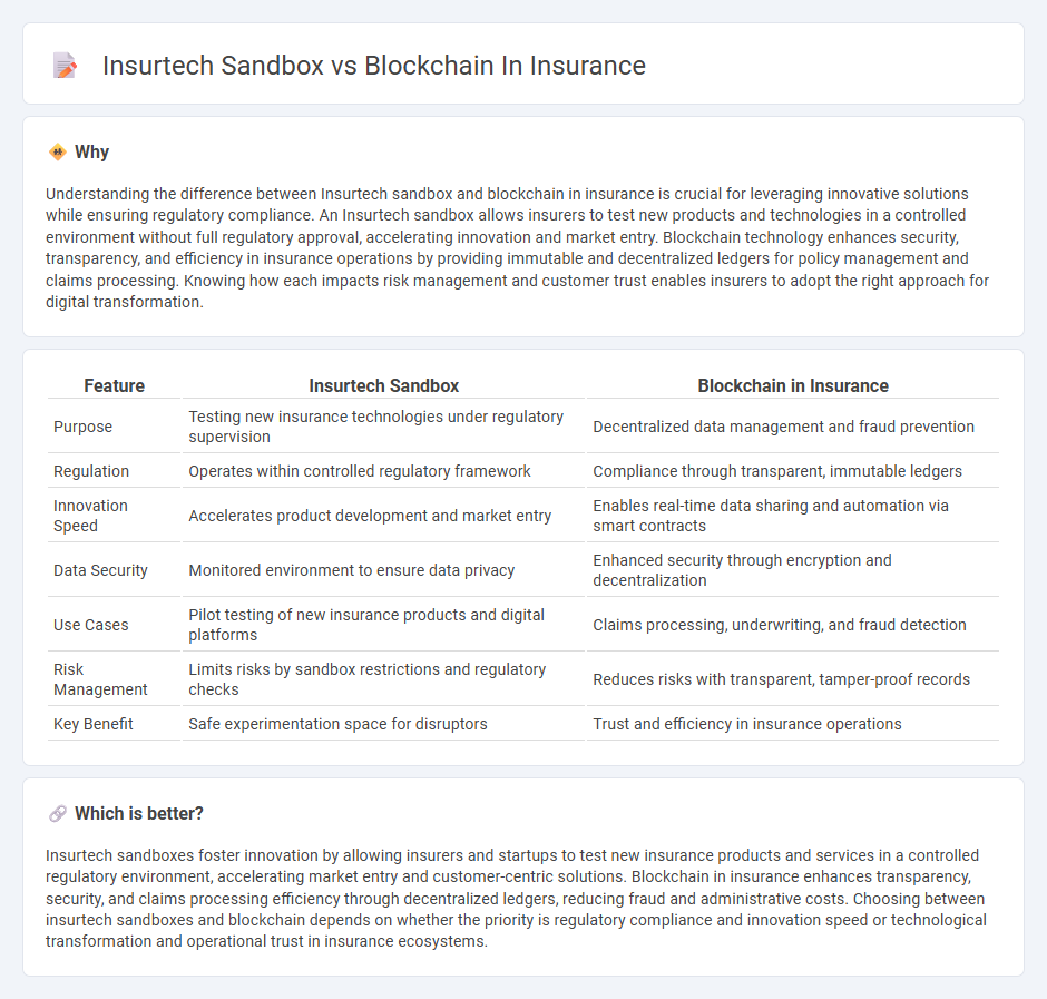 Insurtech Sandbox vs Blockchain In Insurance in Insurance