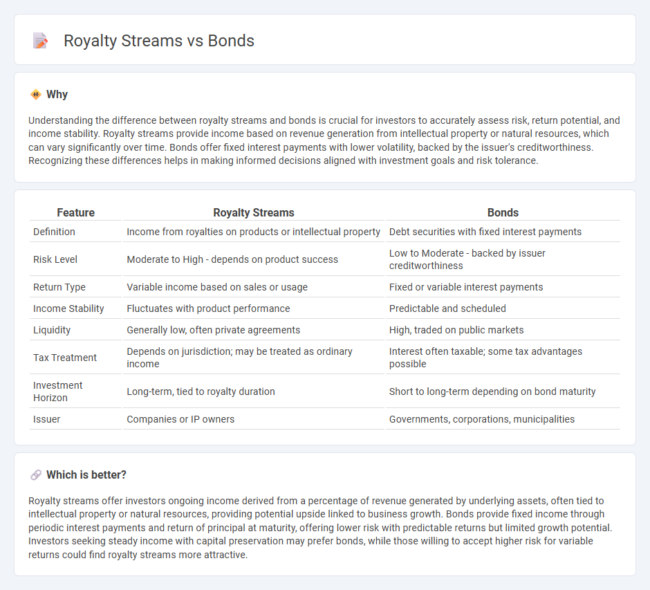 Royalty Streams vs Bonds in Investment