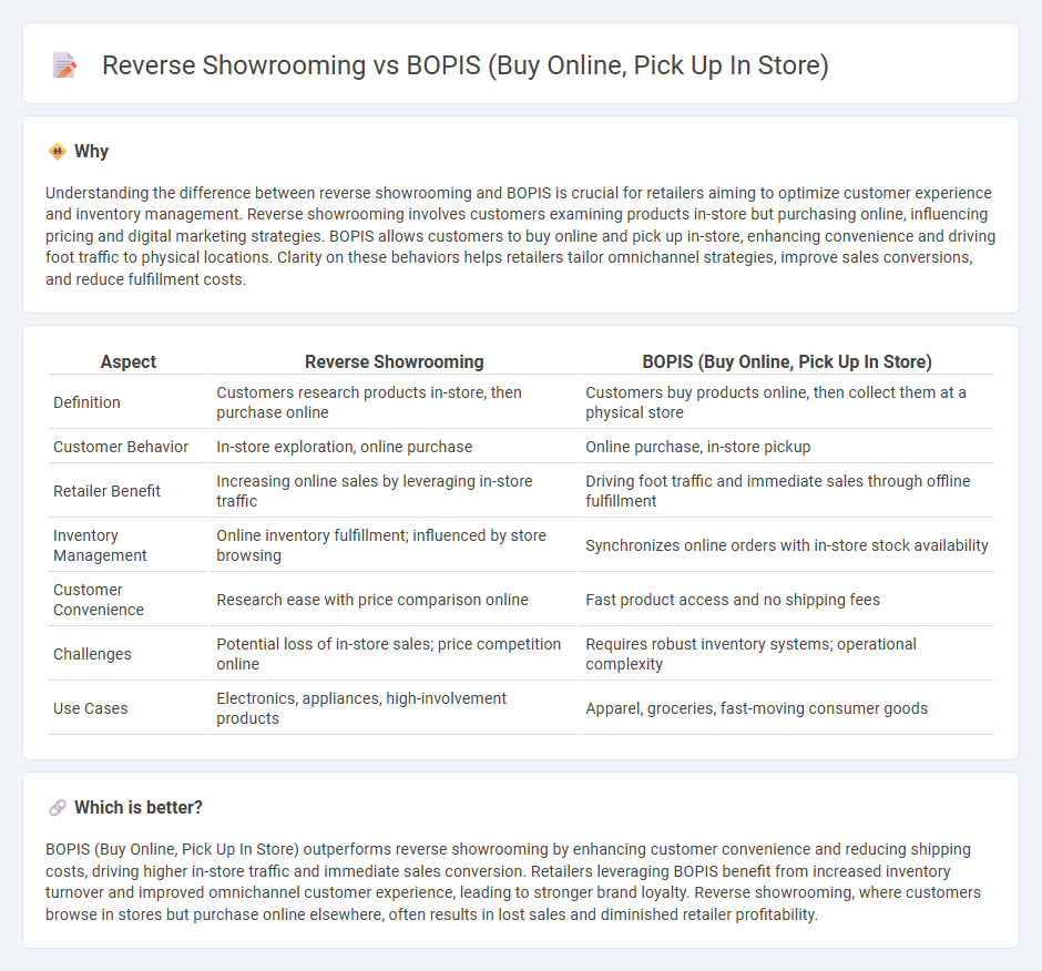 Reverse Showrooming vs Bopis (Buy Online, Pick Up In Store) in Retail
