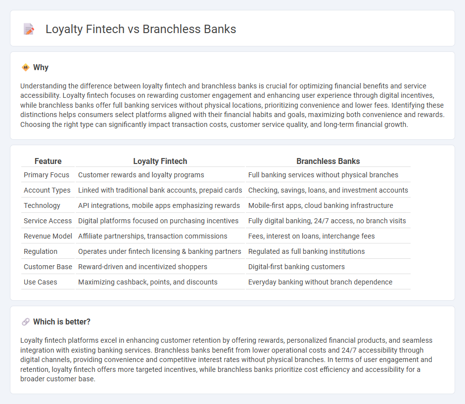 Loyalty Fintech vs Branchless Banks in Banking