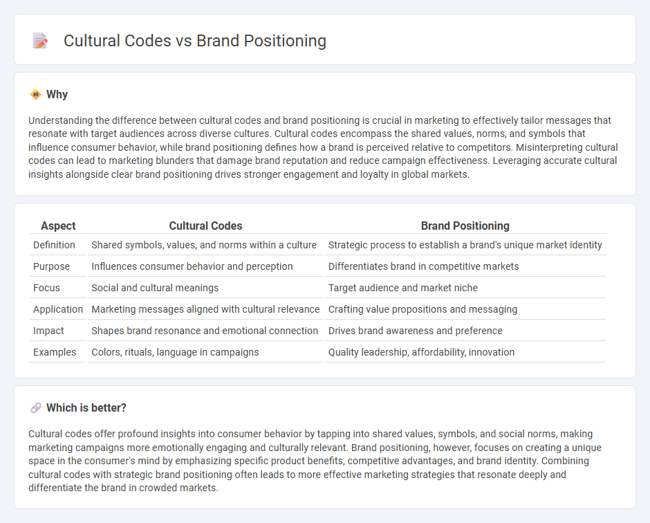 Cultural Codes vs Brand Positioning in Marketing