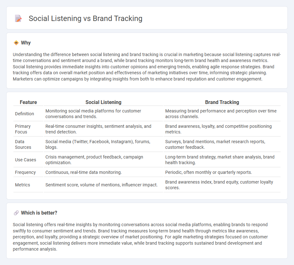Social Listening vs Brand Tracking in Marketing
