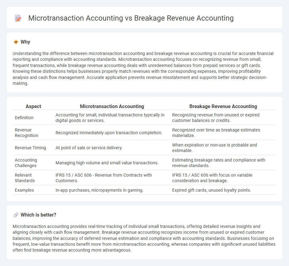 Microtransaction Accounting vs Breakage Revenue Accounting in Accounting