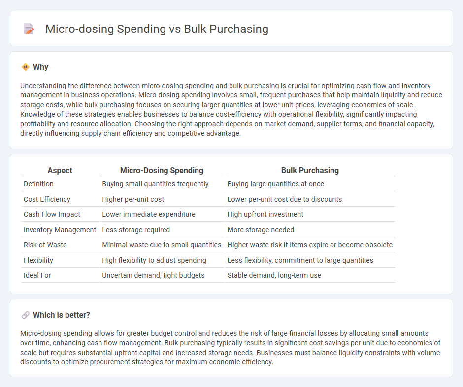 Micro-Dosing Spending vs Bulk Purchasing in Economy