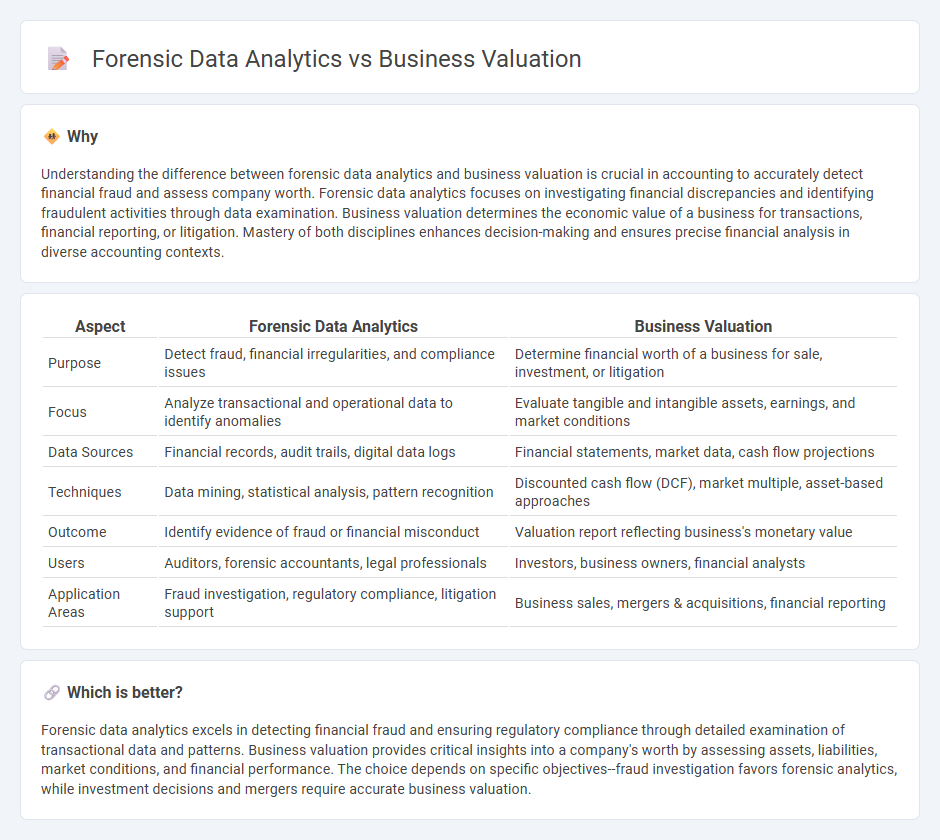 Forensic Data Analytics vs Business Valuation in Accounting