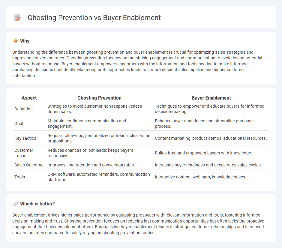 Ghosting Prevention vs Buyer Enablement in Sales
