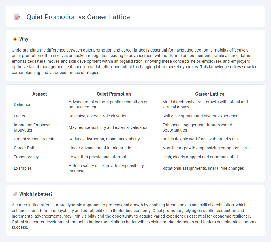 Quiet Promotion vs Career Lattice in Economy
