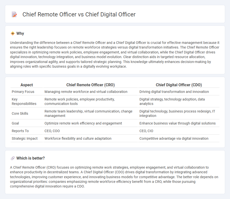 Chief Remote Officer vs Chief Digital Officer in Management