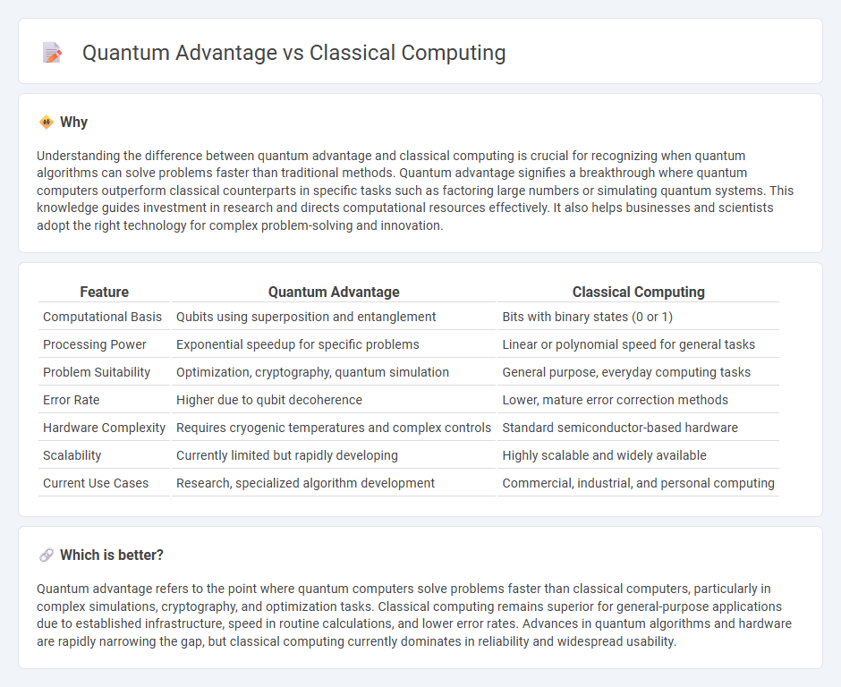 Quantum Advantage vs Classical Computing in Technology