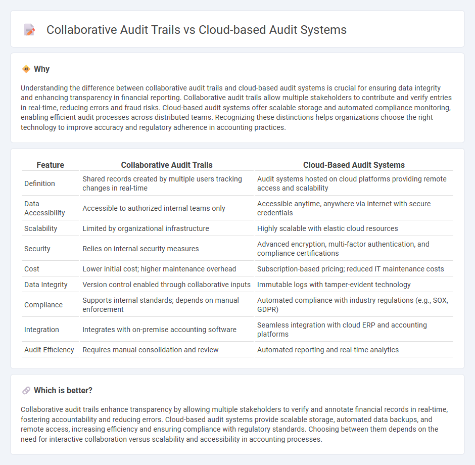 Collaborative Audit Trails vs Cloud-Based Audit Systems in Accounting